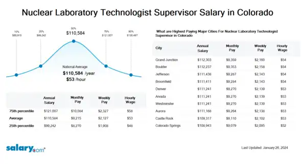 Nuclear Laboratory Technologist Supervisor Salary in Colorado