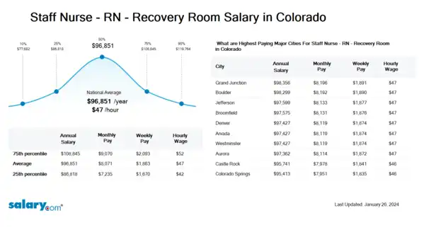 Staff Nurse - RN - Recovery Room Salary in Colorado