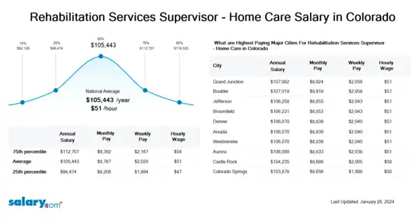 Rehabilitation Services Supervisor - Home Care Salary in Colorado