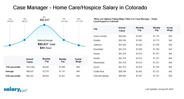 Case Manager - Home Care/Hospice Salary in Colorado