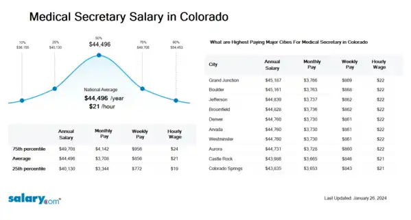Medical Secretary Salary in Colorado