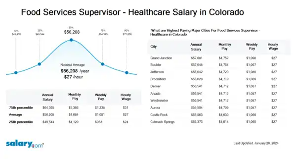 Food Services Supervisor - Healthcare Salary in Colorado