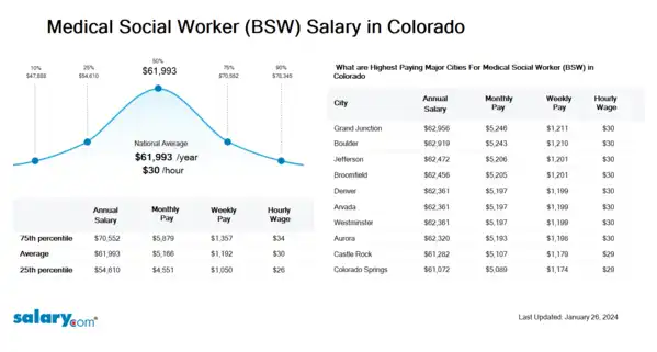 Medical Social Worker (BSW) Salary in Colorado