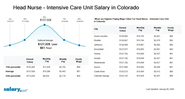 Head Nurse - Intensive Care Unit Salary in Colorado