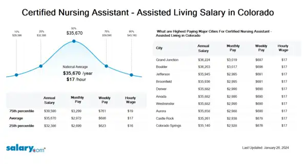 Certified Nursing Assistant - Assisted Living Salary in Colorado