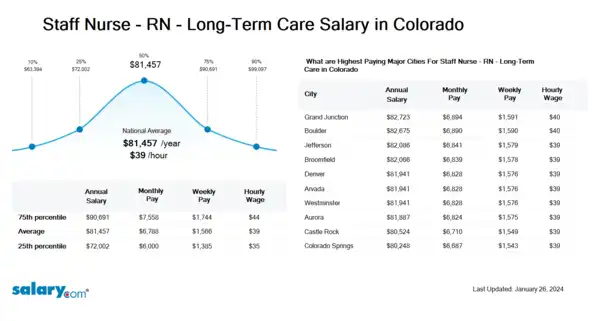 Staff Nurse - RN - Long-Term Care Salary in Colorado