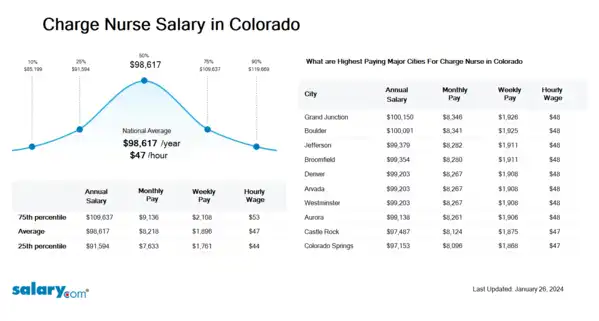 Charge Nurse Salary in Colorado