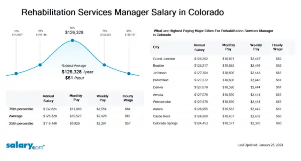 Rehabilitation Services Manager Salary in Colorado