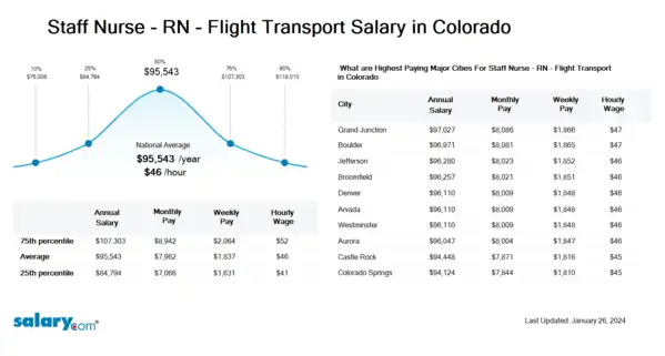 Staff Nurse - RN - Flight Transport Salary in Colorado