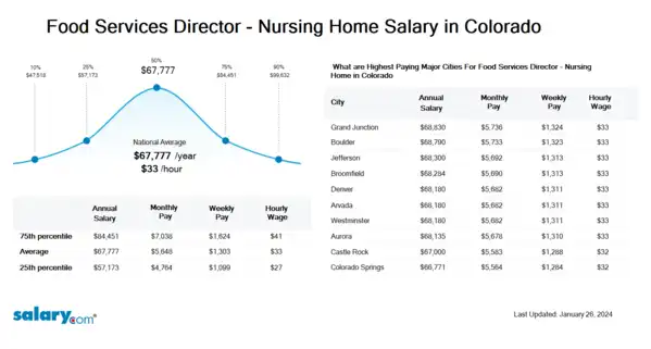Food Services Director - Nursing Home Salary in Colorado