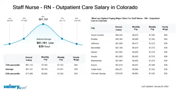 Staff Nurse - RN - Outpatient Care Salary in Colorado