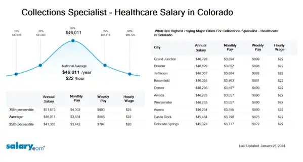 Collections Specialist - Healthcare Salary in Colorado
