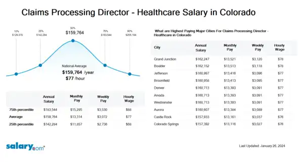 Claims Processing Director - Healthcare Salary in Colorado