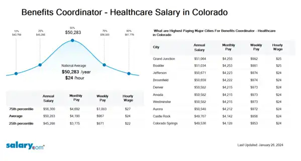 Benefits Coordinator - Healthcare Salary in Colorado