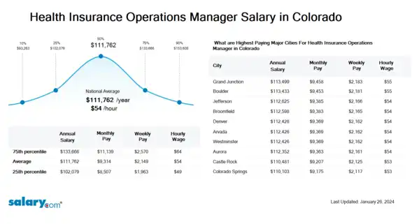 Health Insurance Operations Manager Salary in Colorado