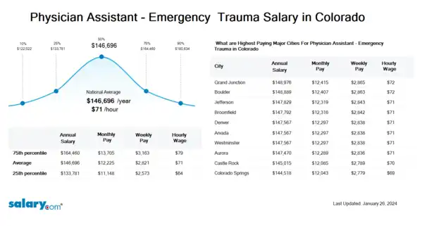 Physician Assistant - Emergency & Trauma Salary in Colorado