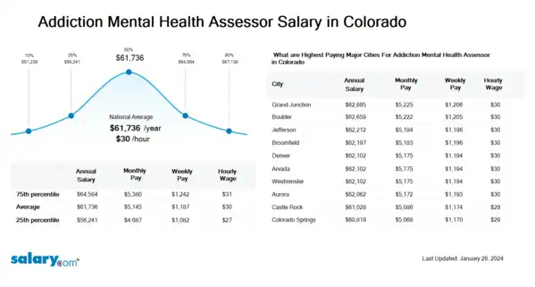 Addiction Mental Health Assessor Salary in Colorado