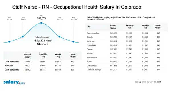 Staff Nurse - RN - Occupational Health Salary in Colorado