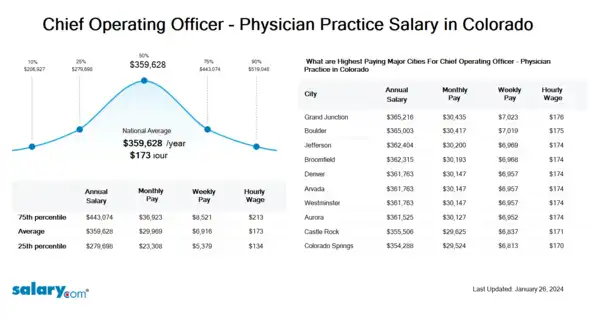 Chief Operating Officer - Physician Practice Salary in Colorado