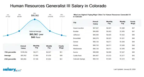 Human Resources Generalist III Salary in Colorado