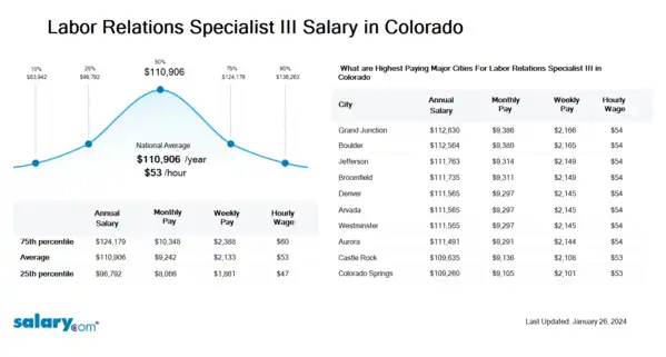 Labor Relations Specialist III Salary in Colorado