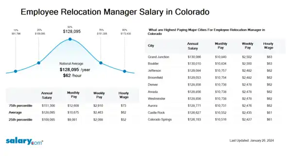 Employee Relocation Manager Salary in Colorado