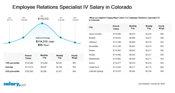 Employee Relations Specialist IV Salary in Colorado