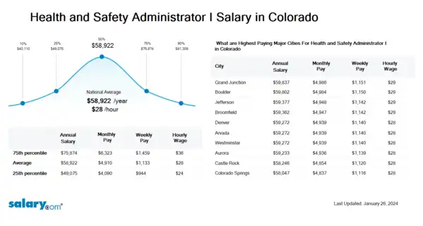 Health and Safety Administrator I Salary in Colorado