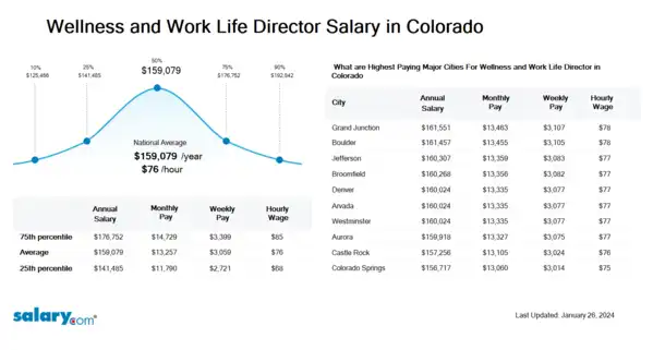Wellness and Work Life Director Salary in Colorado