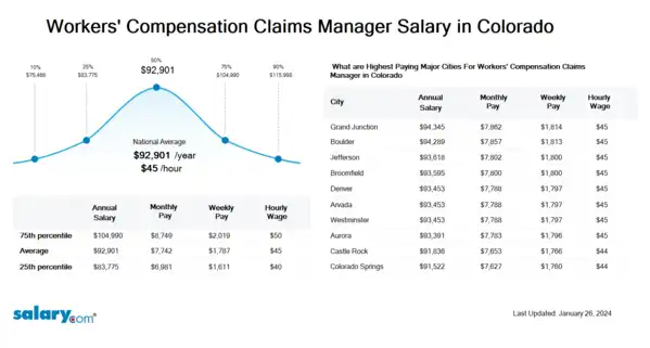 Workers' Compensation Claims Manager Salary in Colorado