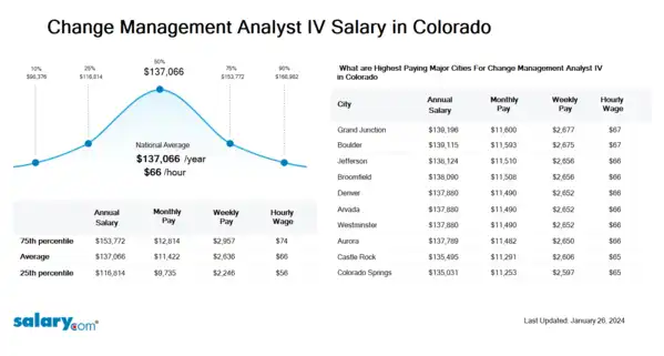 Change Management Analyst IV Salary in Colorado