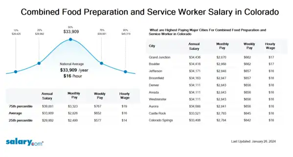 Combined Food Preparation and Service Worker Salary in Colorado