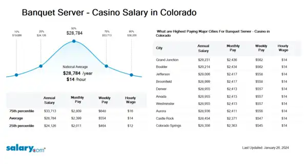 Banquet Server - Casino Salary in Colorado
