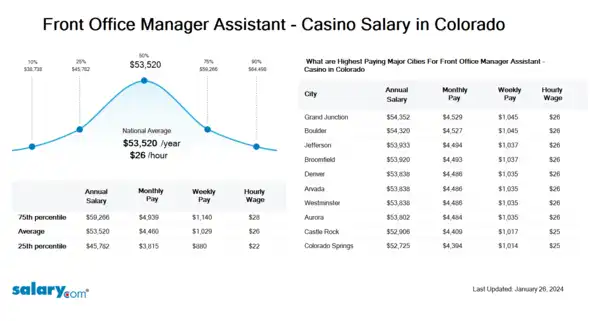 Front Office Manager Assistant - Casino Salary in Colorado