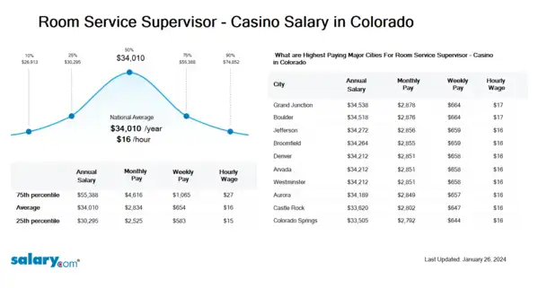 Room Service Supervisor - Casino Salary in Colorado