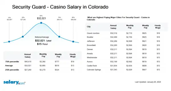 Security Guard - Casino Salary in Colorado