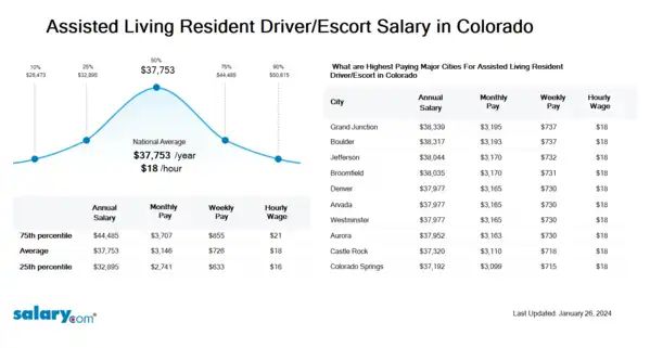 Assisted Living Resident Driver/Escort Salary in Colorado