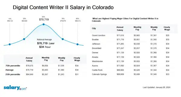 Digital Content Writer II Salary in Colorado