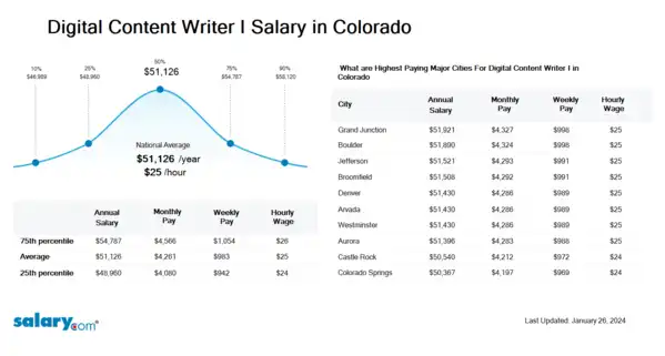 Digital Content Writer I Salary in Colorado