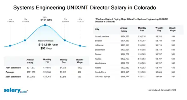 Systems Engineering UNIX/NT Director Salary in Colorado