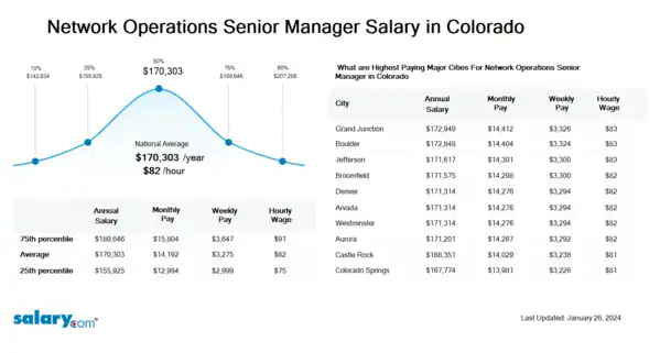 Network Operations Senior Manager Salary in Colorado