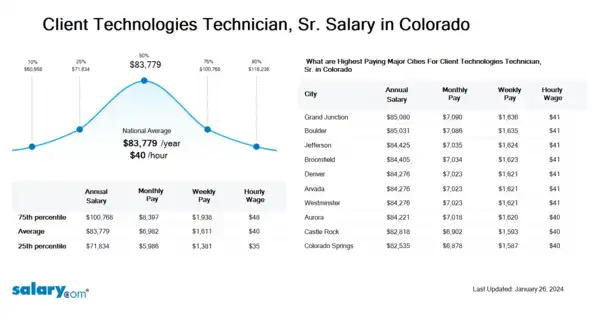 Client Technologies Technician, Sr. Salary in Colorado