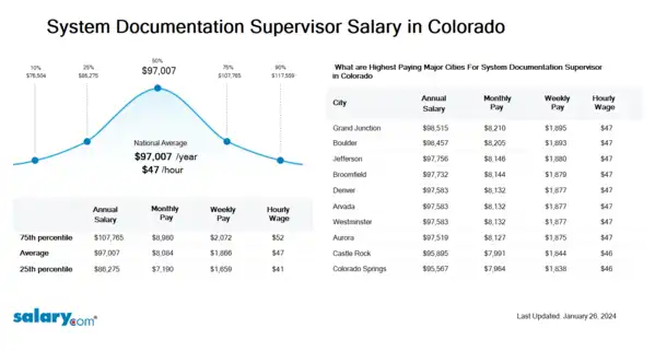 System Documentation Supervisor Salary in Colorado