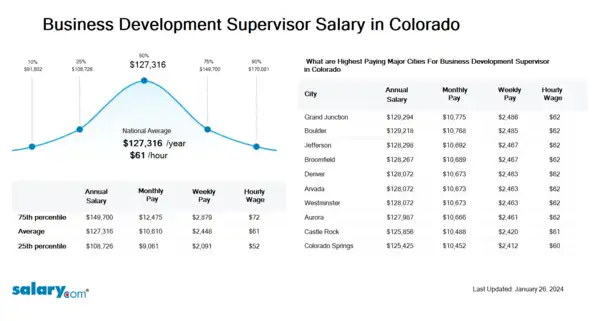 Business Development Supervisor Salary in Colorado