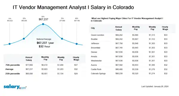 IT Vendor Management Analyst I Salary in Colorado