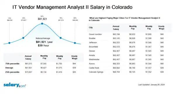 IT Vendor Management Analyst II Salary in Colorado