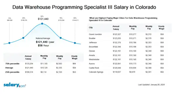 Data Warehouse Programming Specialist III Salary in Colorado