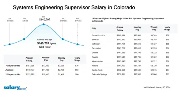 Systems Engineering Supervisor Salary in Colorado