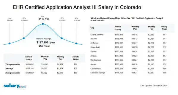 EHR Certified Application Analyst III Salary in Colorado