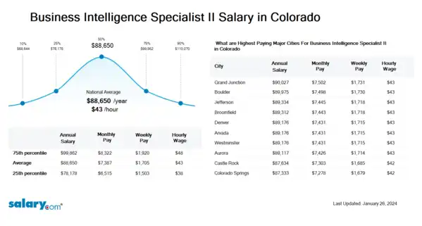 Business Intelligence Specialist II Salary in Colorado